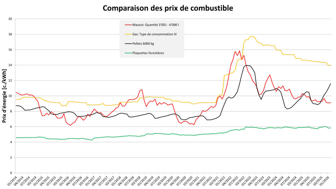 Comparaison des prix de combustible